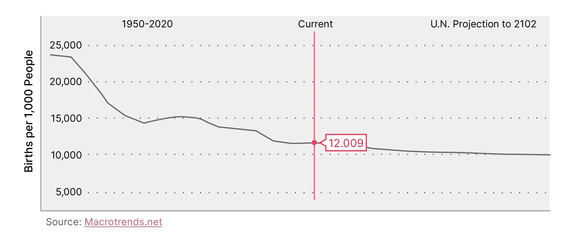 1950-2020 birthrate chart